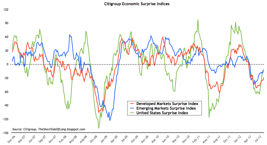 Citigroup Economic Surprise Index