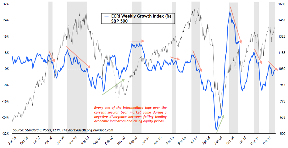 ECRI Weekly Growth Index