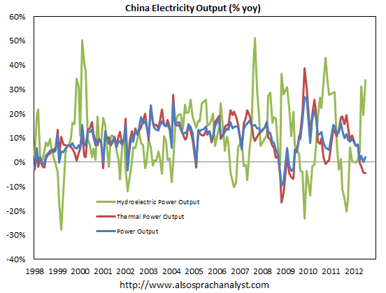 Chinese Electricity Output
