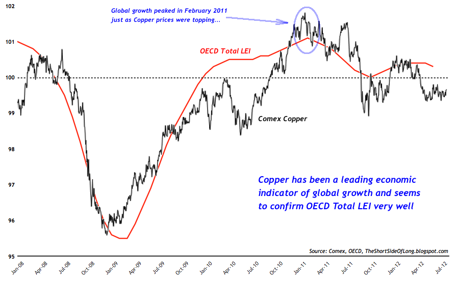 Copper vs OECD LEI