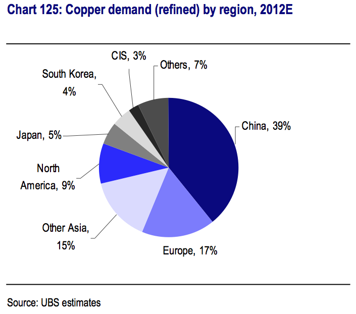 Copper Demand