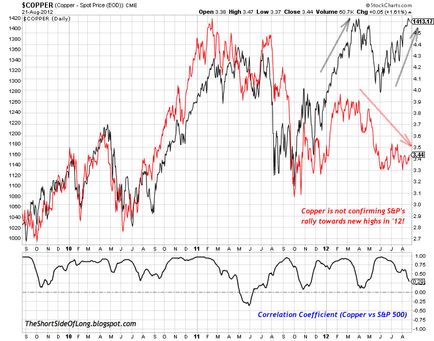 Copper vs S&P 500