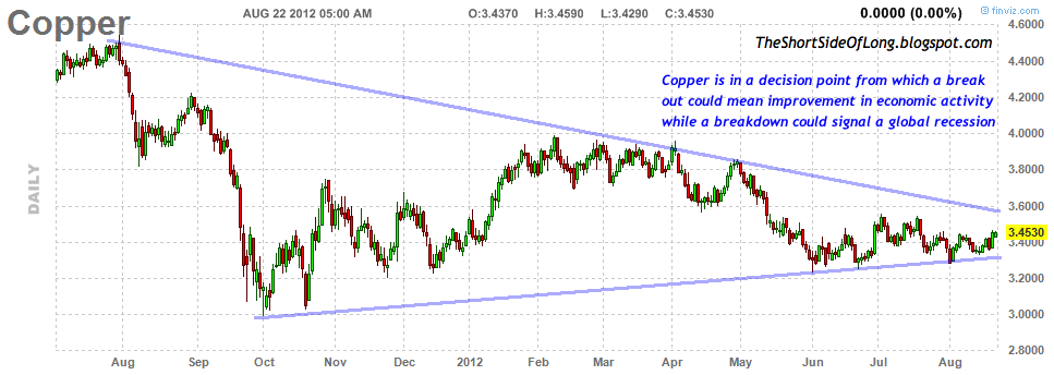 Copper Technicals