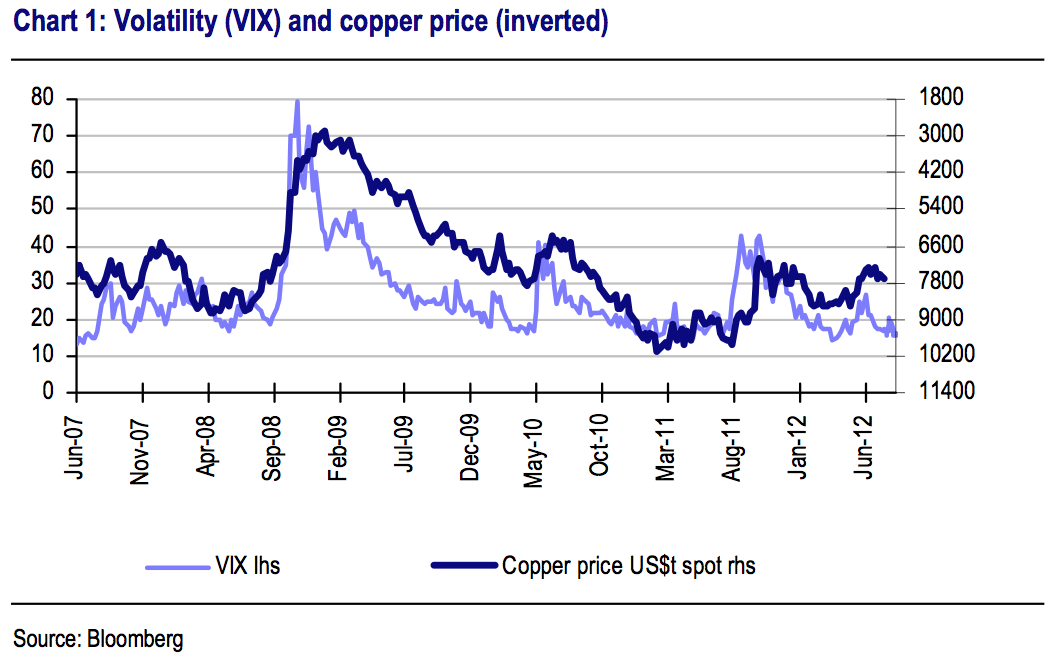 Copper vs VIX