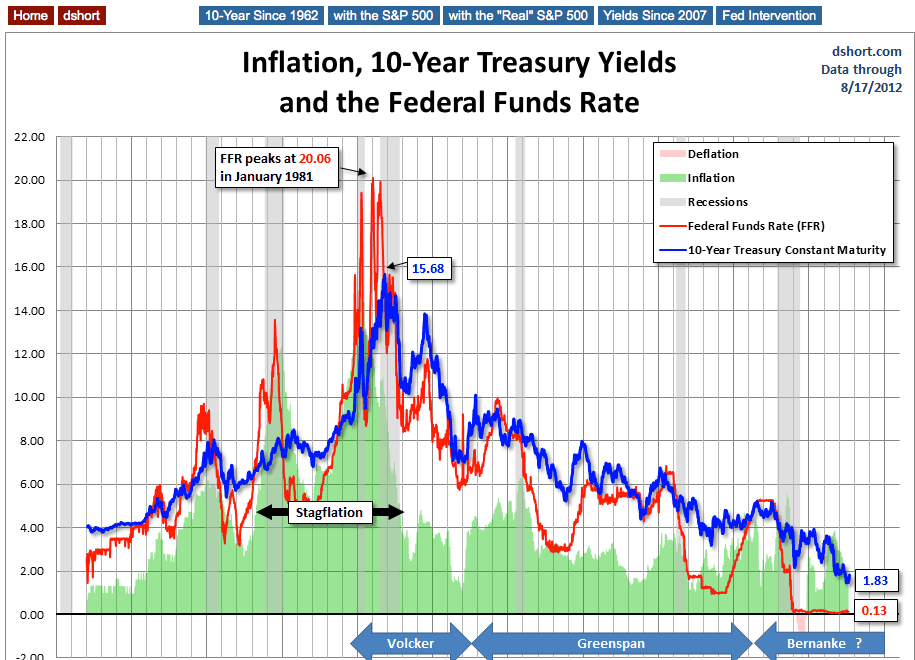 Ten-Year Yields And Federal Funds Rate