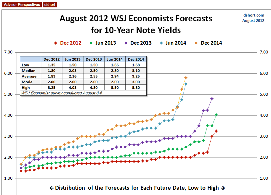 Ten-Year Yield Forecast