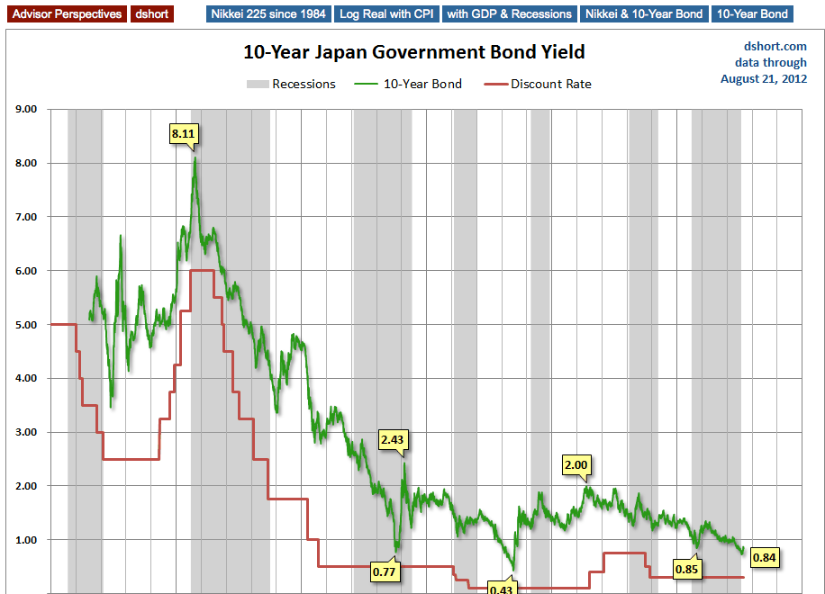 Japan's 10-Year Yield