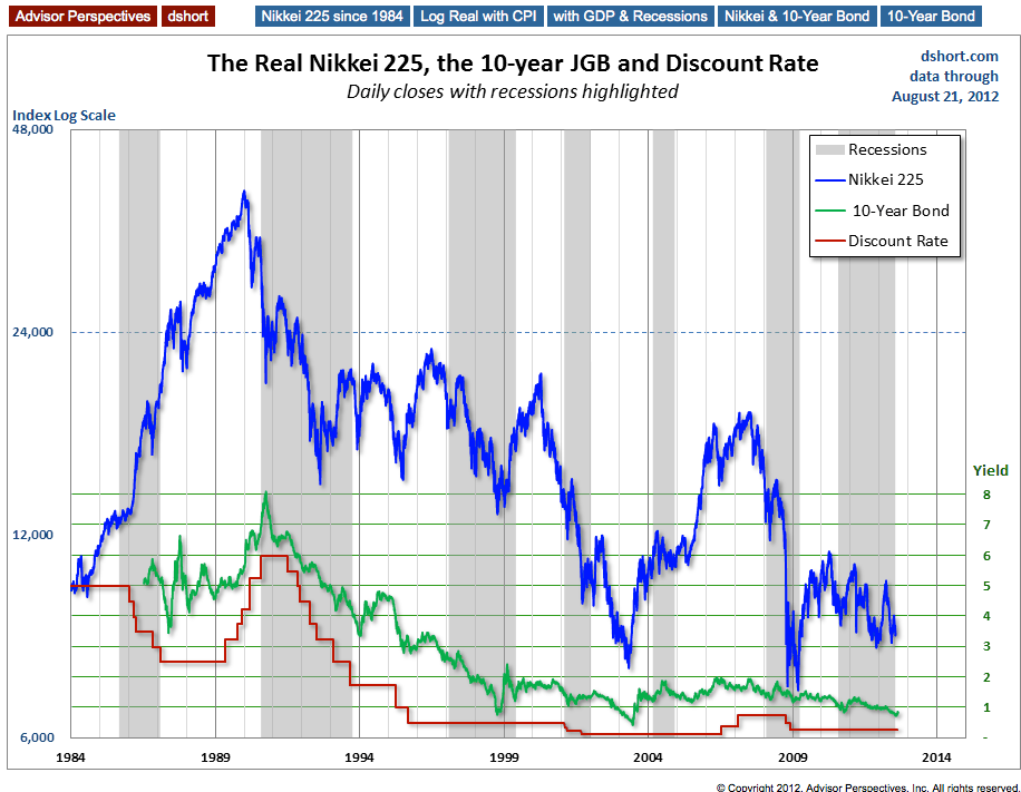 Nikkei, 10-Year Bond And Japan's Discount Rate