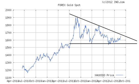 Gold Spot Chart