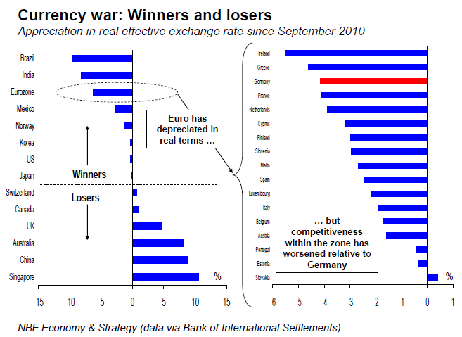 Currency war Winners and losers