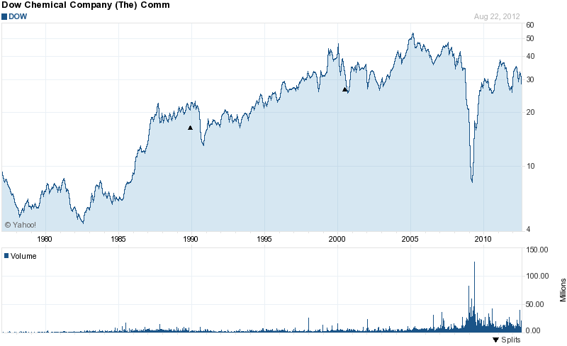 Long-Term Stock History Chart Of The Dow Chemical
