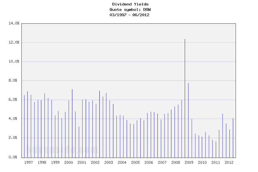 Long-Term Dividend Yield History of The Dow Chemical (NYSE DOW)