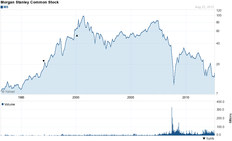 Long-Term Stock History Chart Of Morgan Stanley