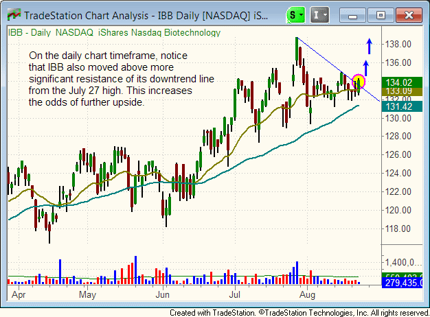 IBB Daily Chart