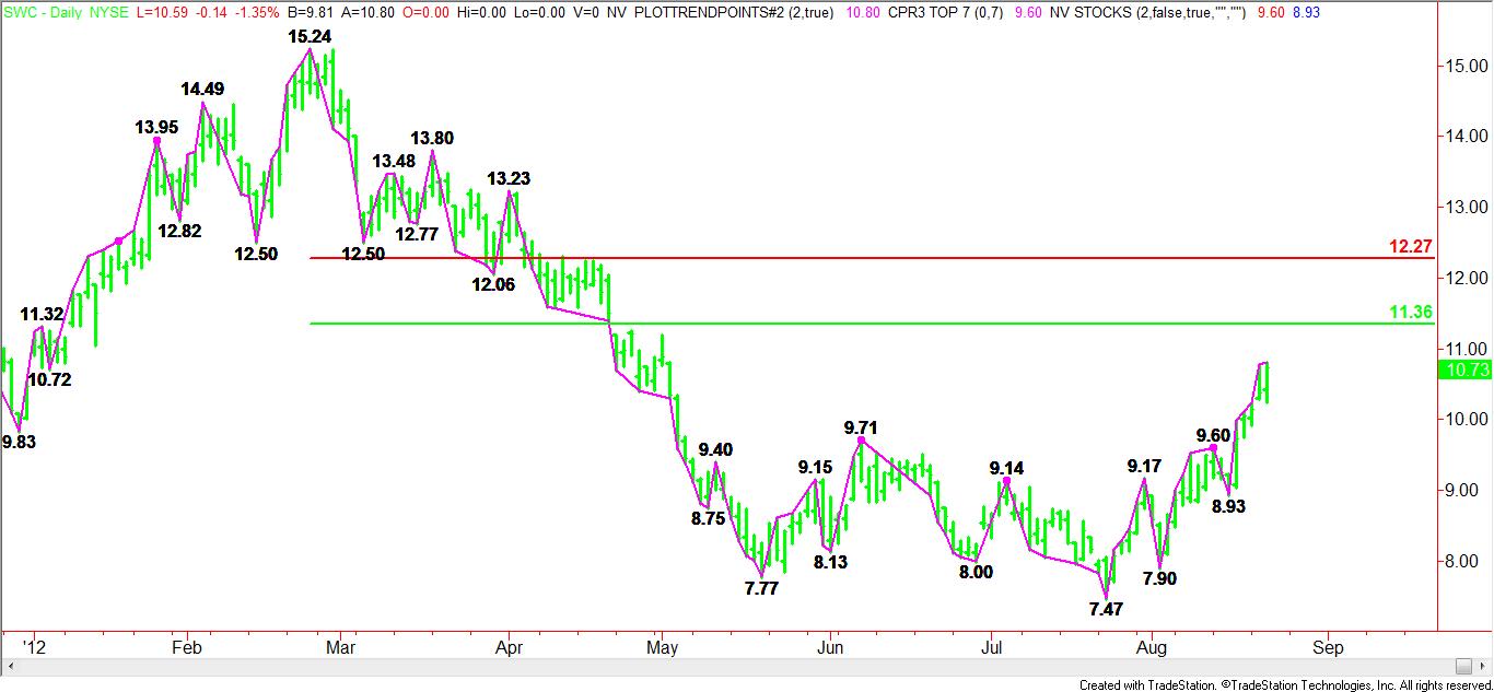 Daily SWC Pattern, Price & Time Analysis