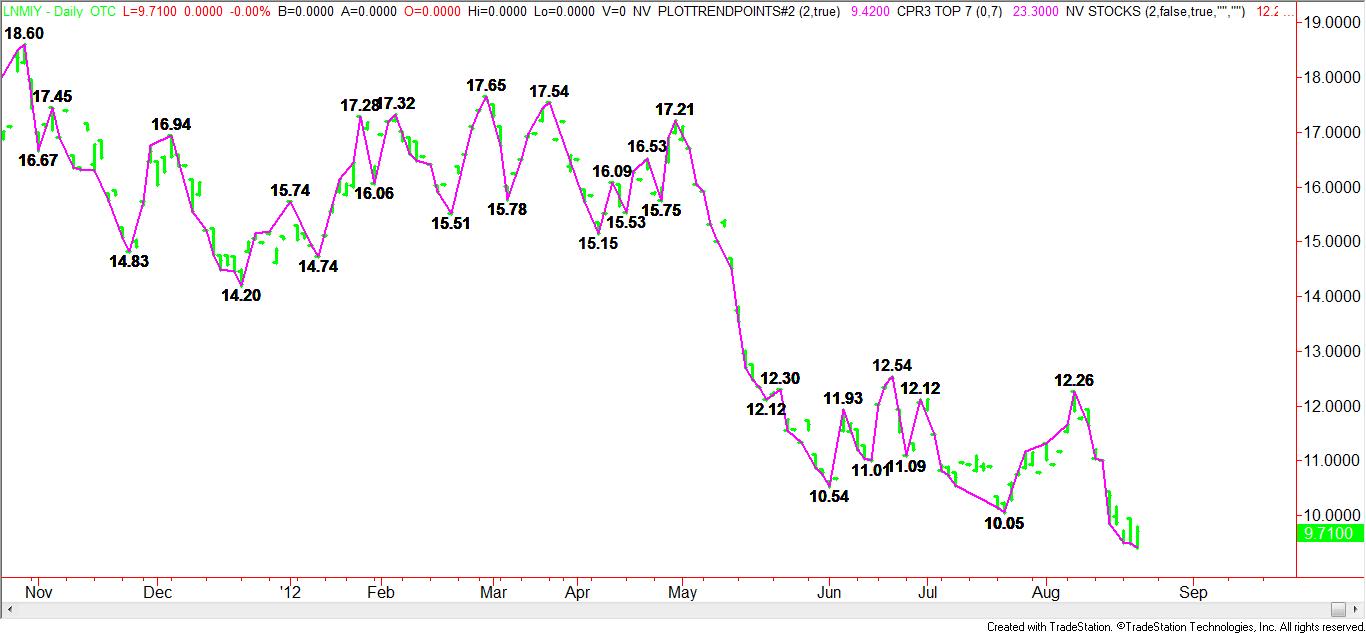 Daily LNMIY Pattern, Price & Time Analysis