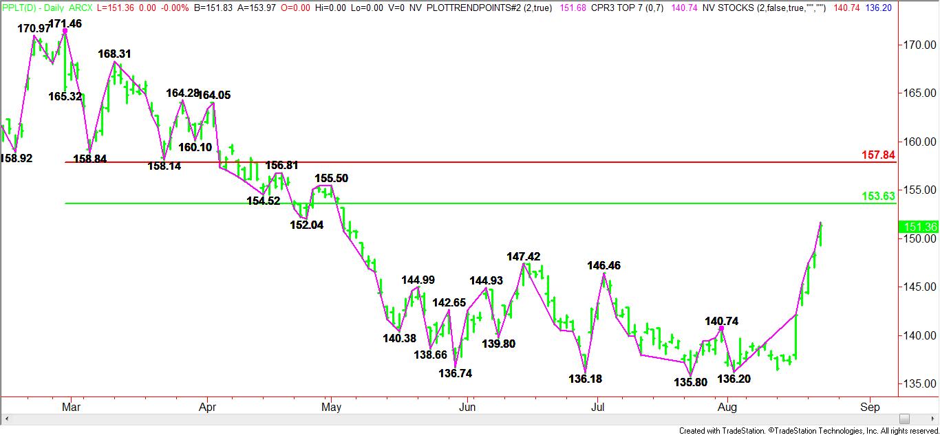 Daily PPLT Pattern, Price & Time Analysis