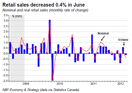 Retail sales decreased 0.4% in June