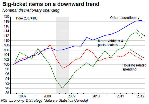 Big-ticket items on a downward trend