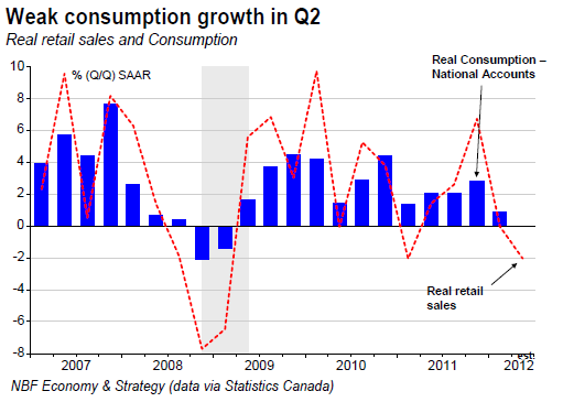 Weak consumption growth in Q2