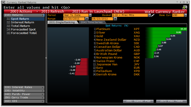 Currency Ranked Returns