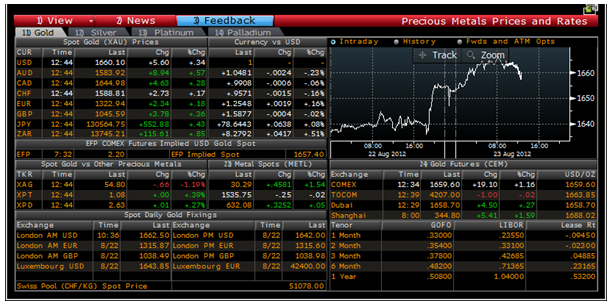 Gold Prices Rates Fixes Volumes