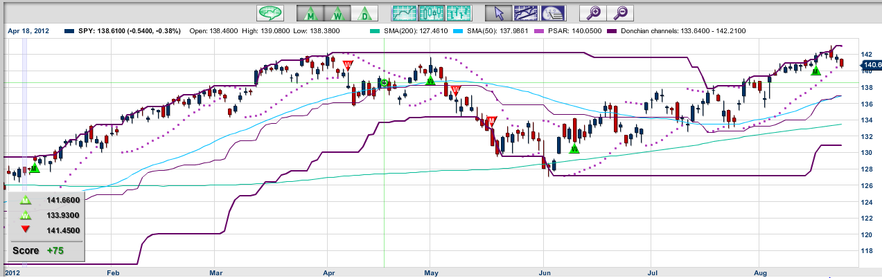 SPY CHART