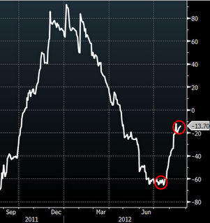 Economic surprise index