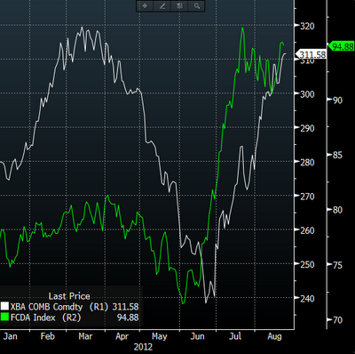Commodity prices