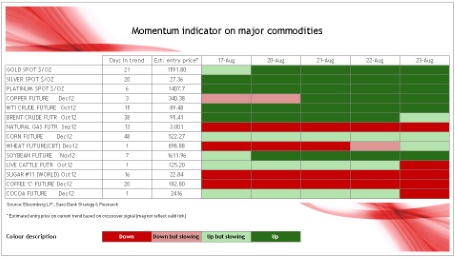 Momentum Indicator On Major Commodities