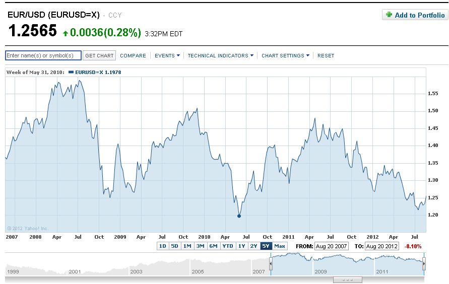 EUR/USD