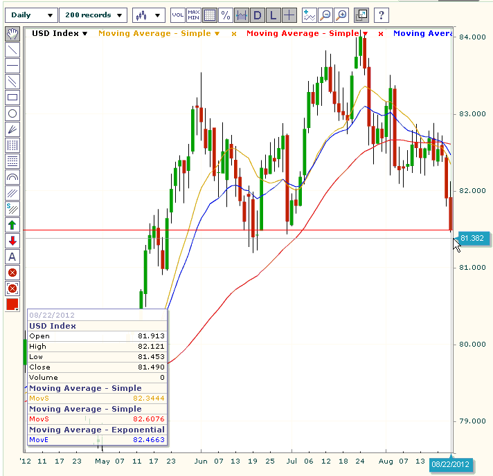 US Dollar Index Short Term