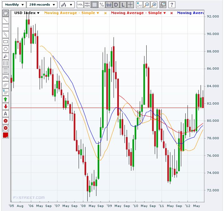 US Dollar Index Long Term