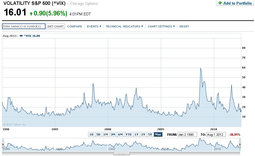 Volatilty S&P 500 VIX