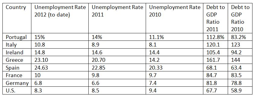 Euroun Employment And Debttog Dpratios