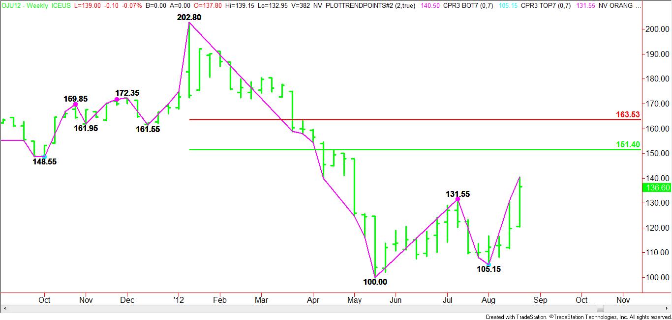 Weekly September Orange Juice Pattern, Price & Time Analysis