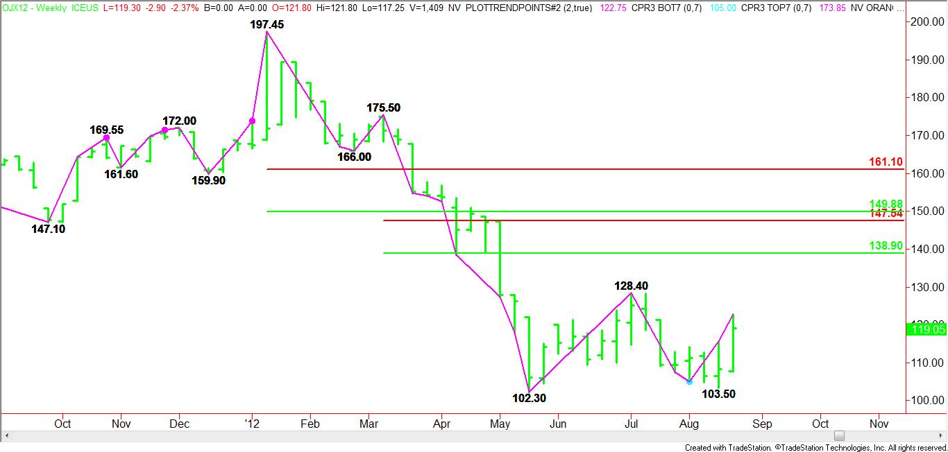 Weekly November Orange Juice Pattern, Price & Time Analysis