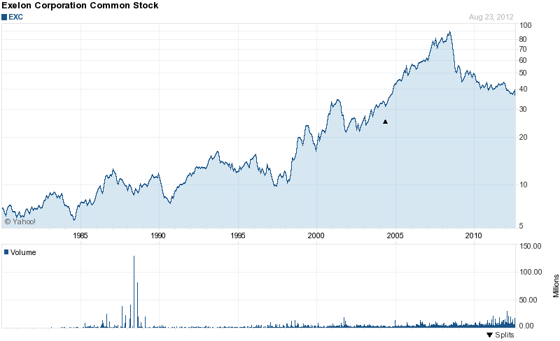 Long-Term Stock History Chart Of Exelon Corporation