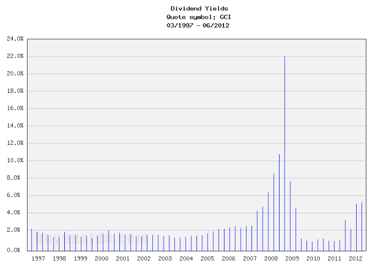 Long-Term Dividend Yield History of Gannett Co. (NYSE GCI)