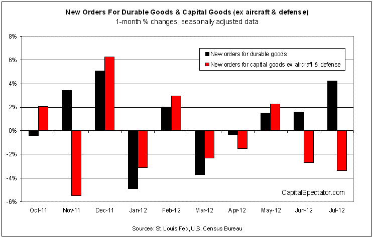 New Orders For Durable Goods
