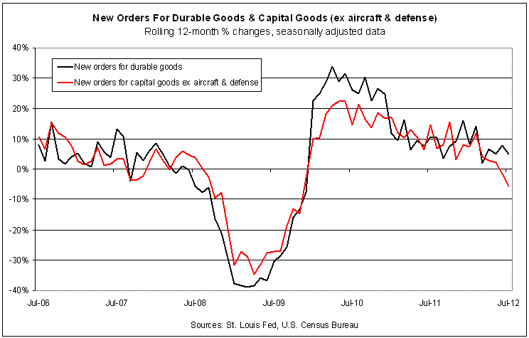 New Orders For Durable Goods 2