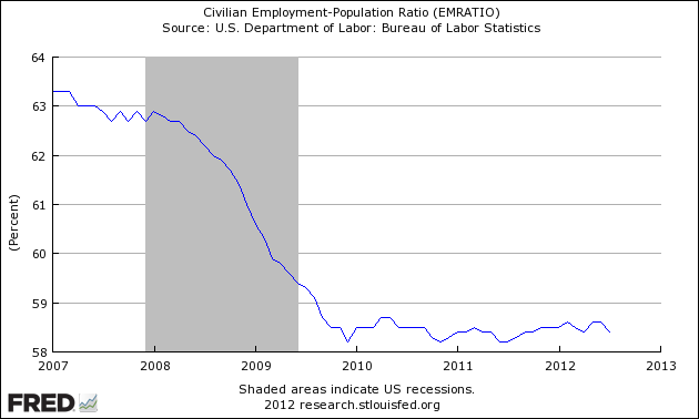 Civilian Employment Population