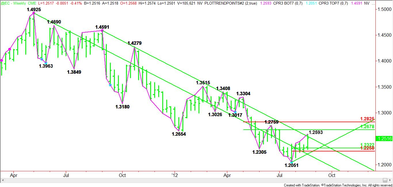 Weekly September Euro Pattern, Price & Time Analysis