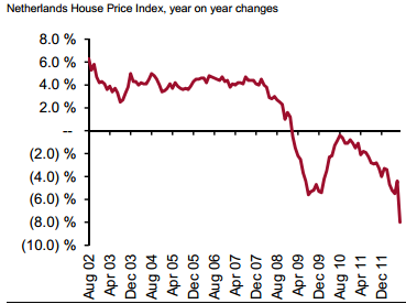 YOY house price index