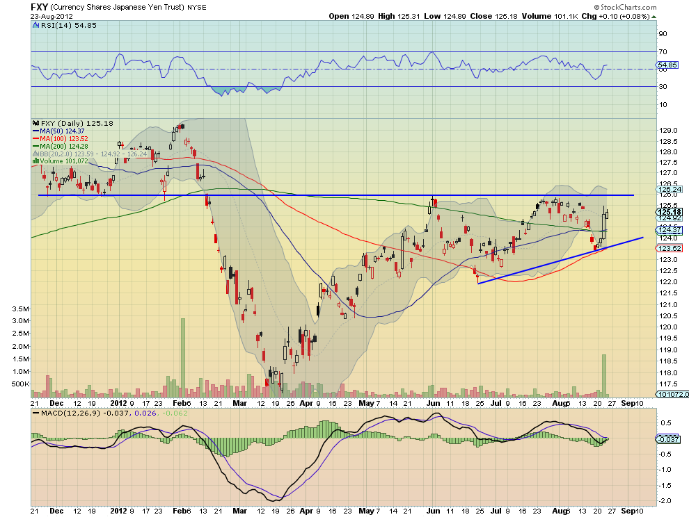 FXY CHART