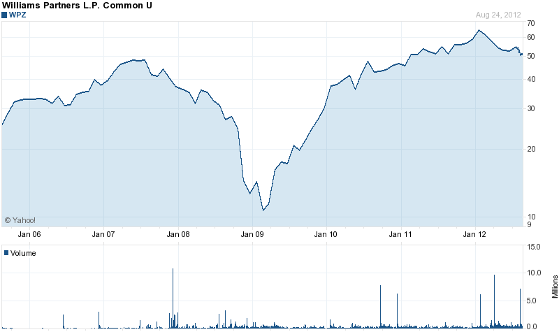 Long-Term Stock History Chart Of Williams Partners