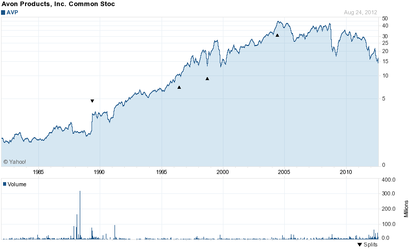 Long-Term Stock History Chart Of Avon Products, Inc