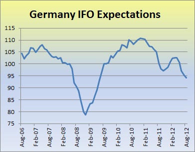 Germany IFO Expectations