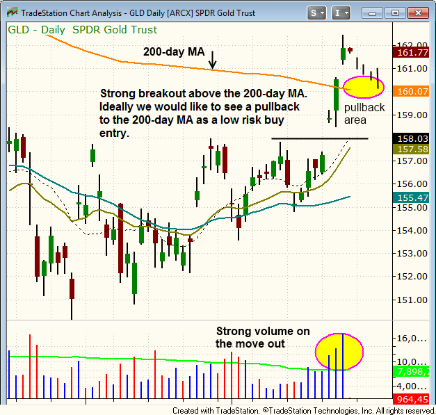 GLD Daily