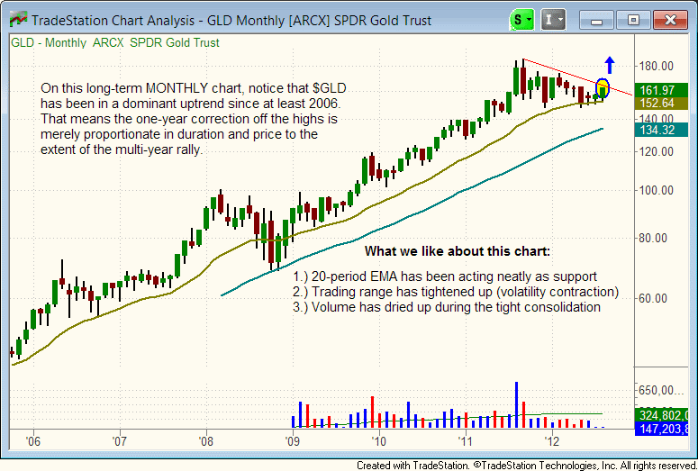 GLD Monthly